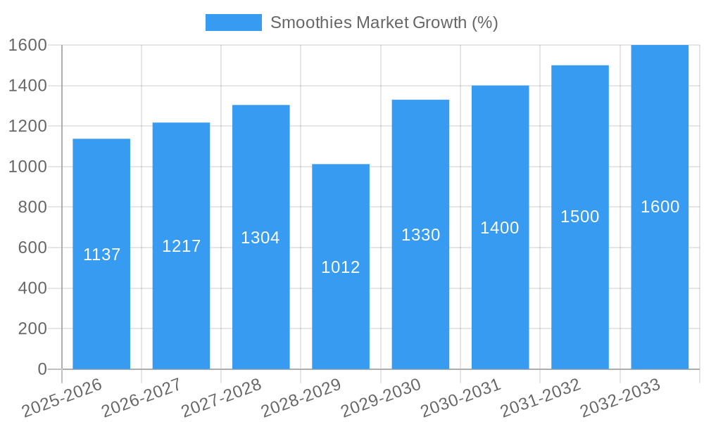 Smoothies Market Growth