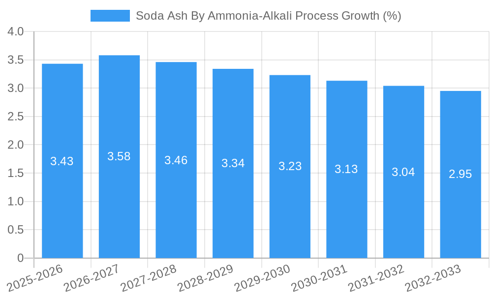 Soda Ash By Ammonia-Alkali Process Growth