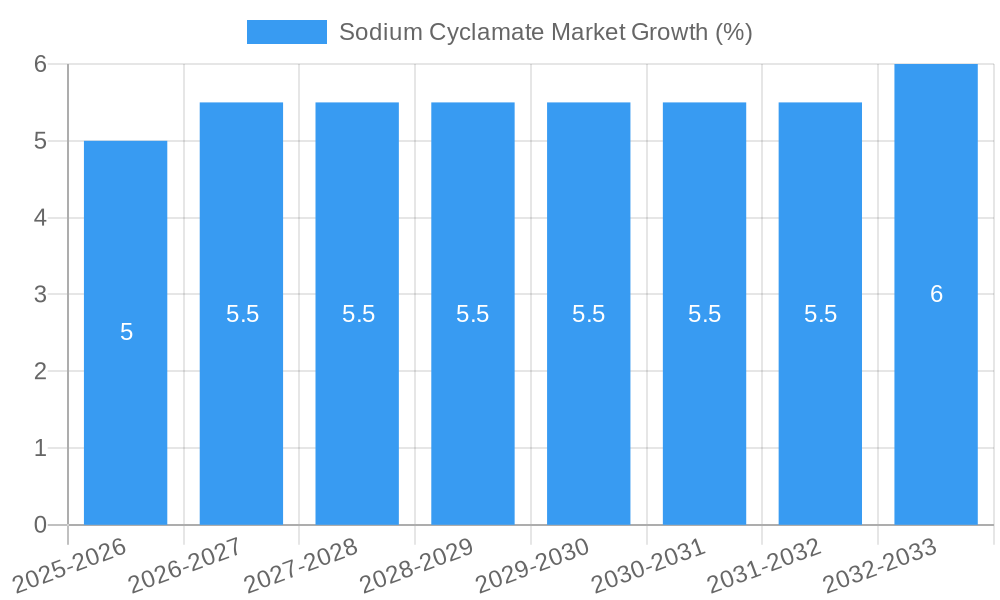 Sodium Cyclamate Market Growth