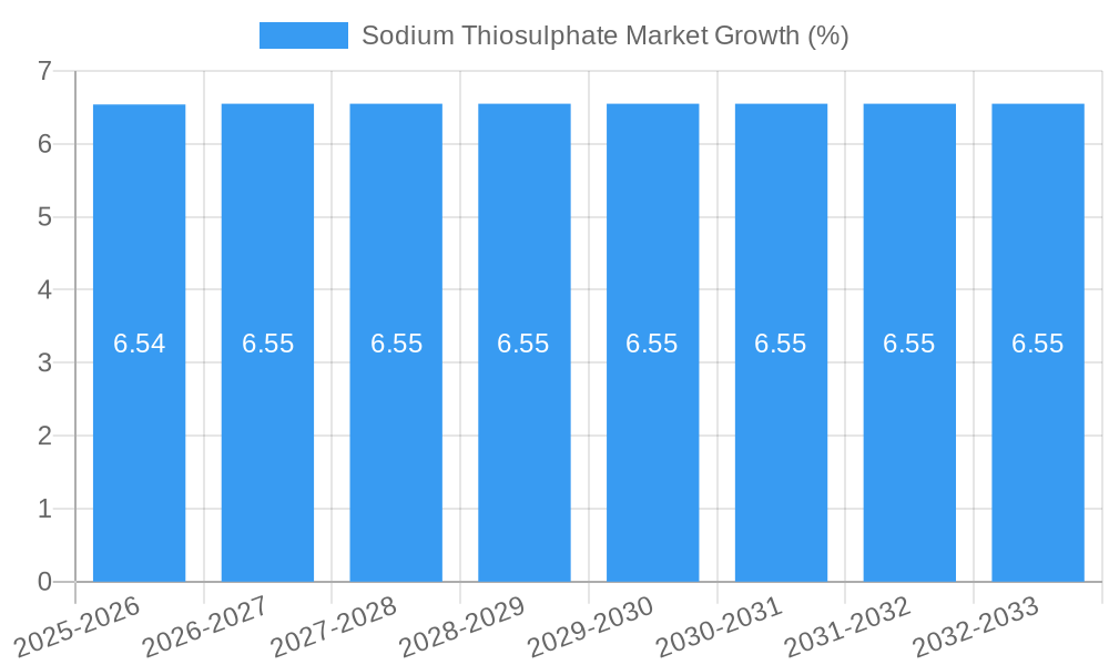 Sodium Thiosulphate Market Growth