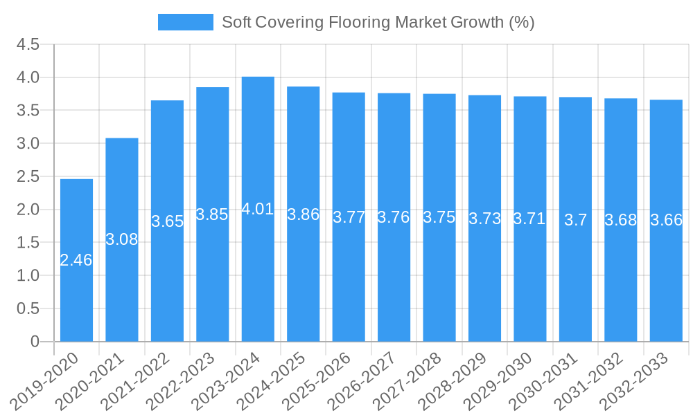 Soft Covering Flooring Market Growth