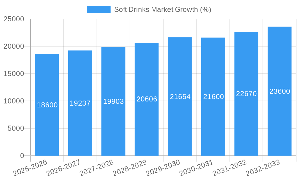 Soft Drinks Market Growth