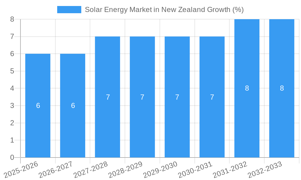 Solar Energy Market in New Zealand Growth
