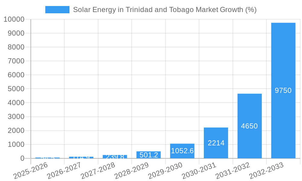 Solar Energy in Trinidad and Tobago Market Growth