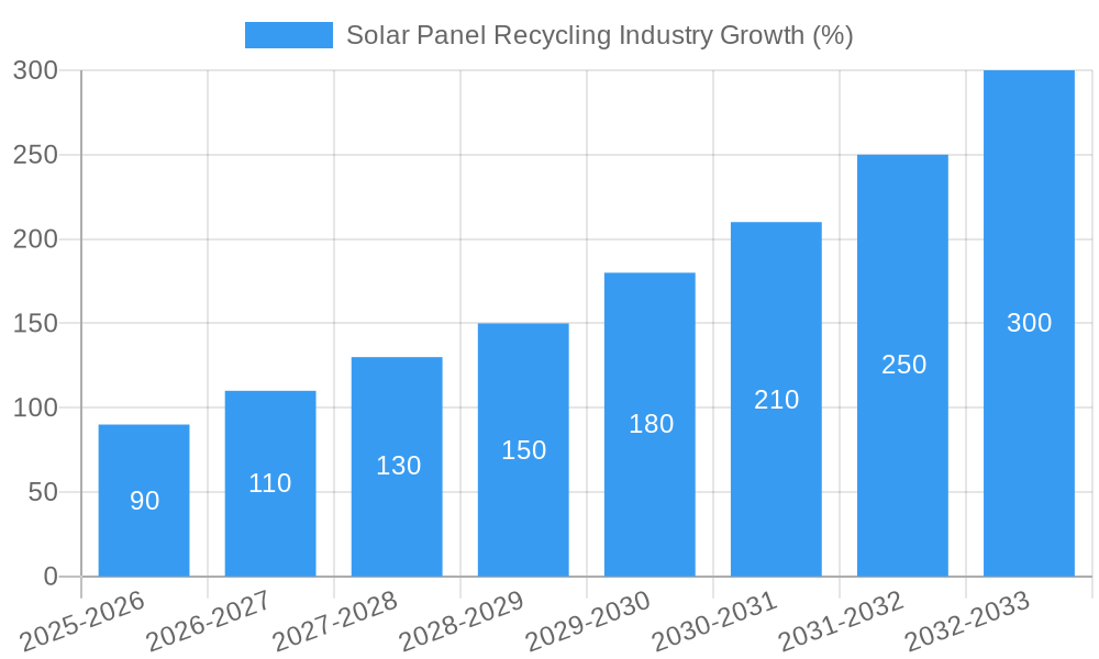 Solar Panel Recycling Industry Growth