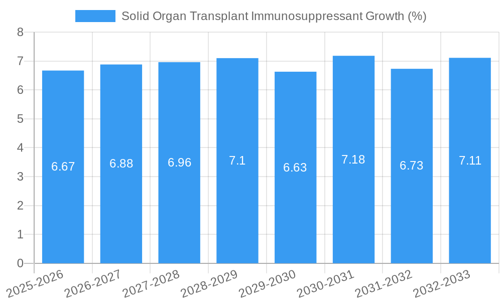 Solid Organ Transplant Immunosuppressant Growth