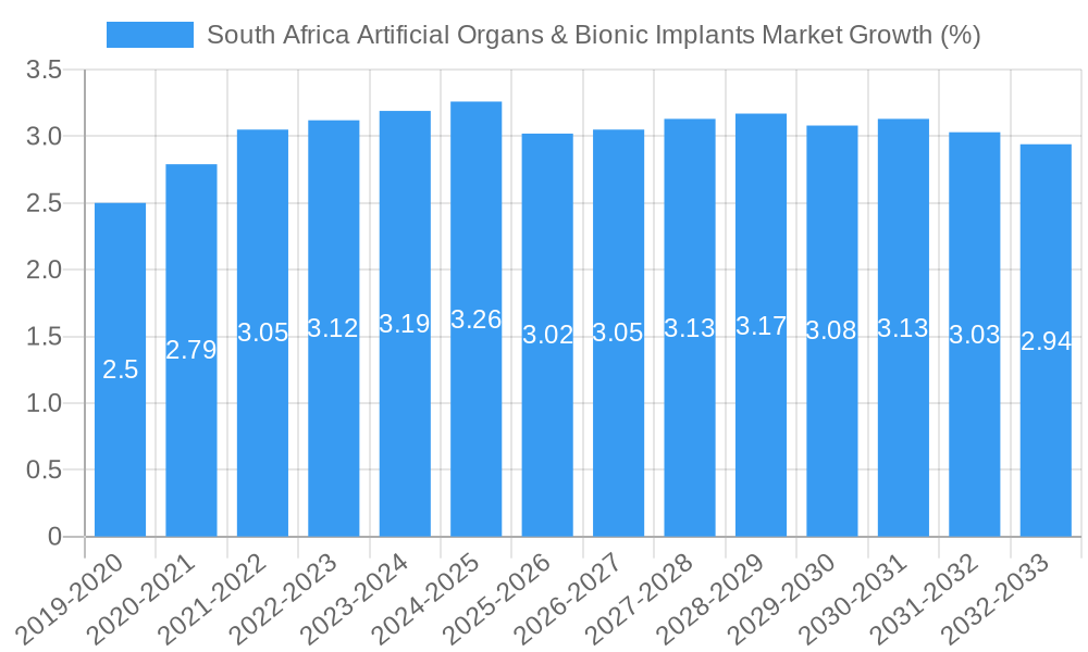 South Africa Artificial Organs & Bionic Implants Market Growth