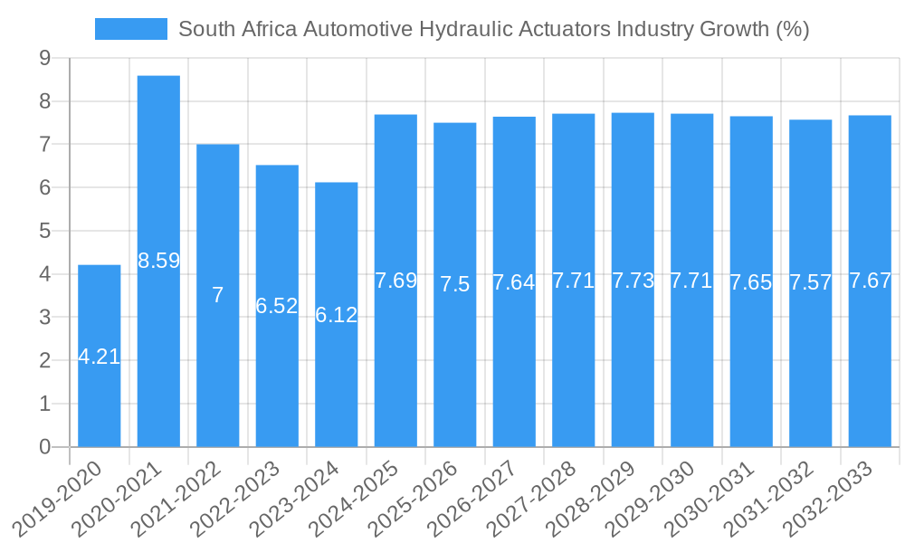 South Africa Automotive Hydraulic Actuators Industry Growth
