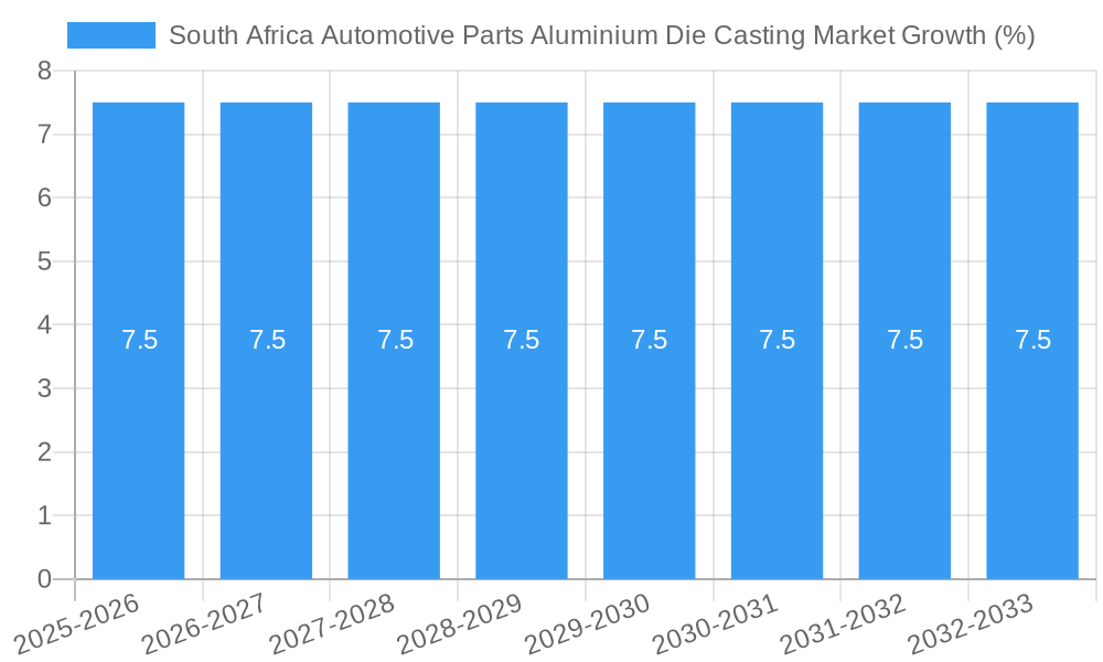 South Africa Automotive Parts Aluminium Die Casting Market Growth