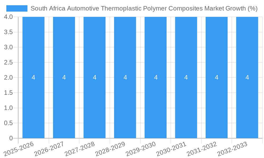 South Africa Automotive Thermoplastic Polymer Composites Market Growth
