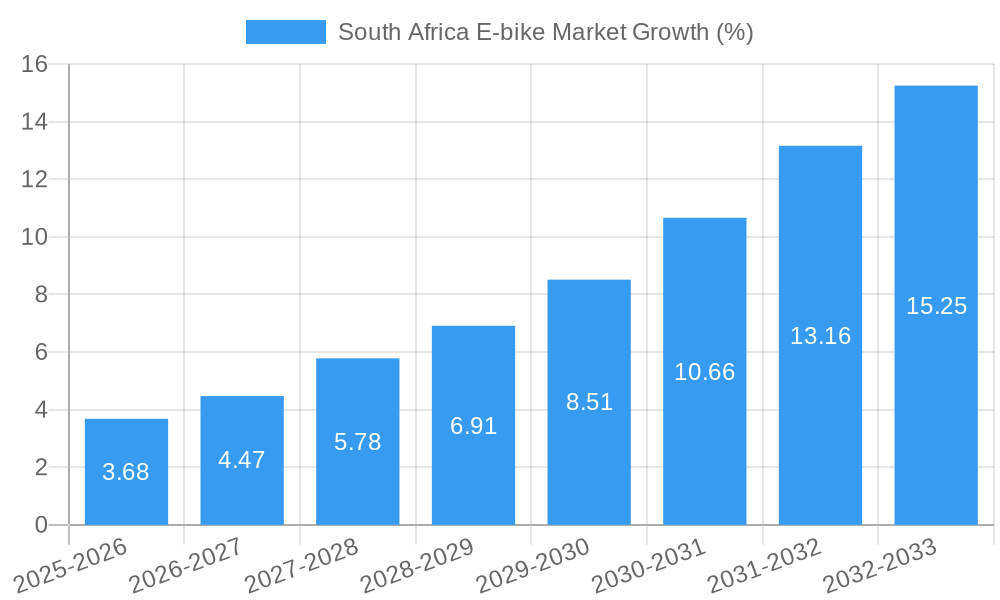 South Africa E-bike Market Growth