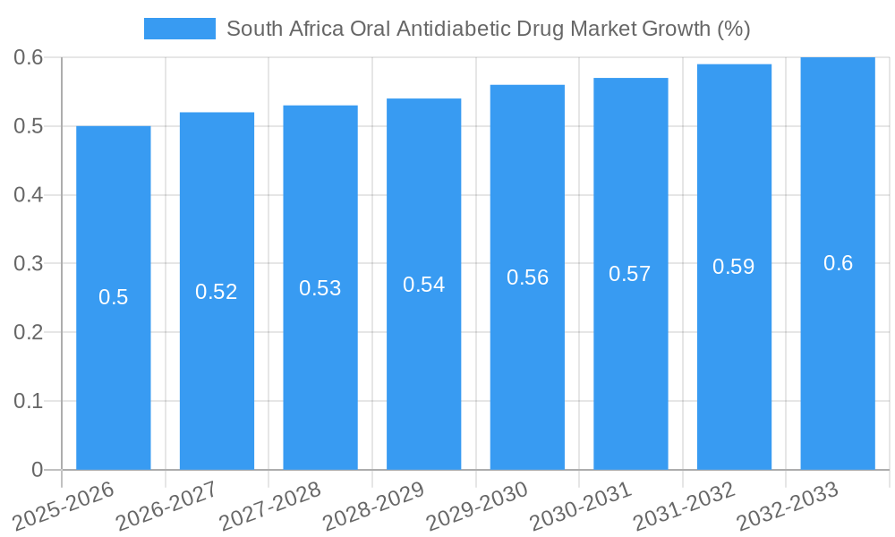 South Africa Oral Antidiabetic Drug Market Growth