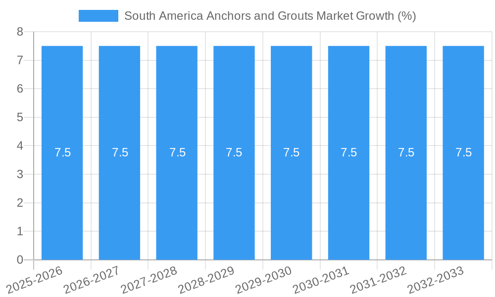 South America Anchors and Grouts Market Growth