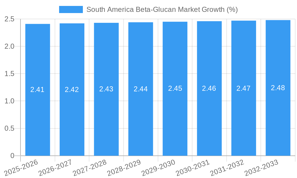 South America Beta-Glucan Market Growth