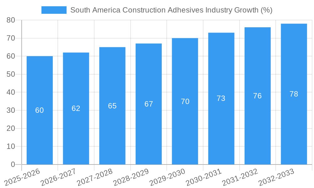 South America Construction Adhesives Industry Growth