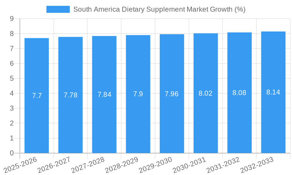 South America Dietary Supplement Market Growth