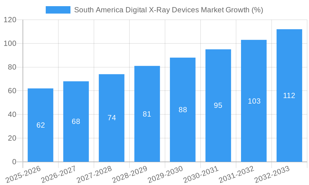 South America Digital X-Ray Devices Market Growth