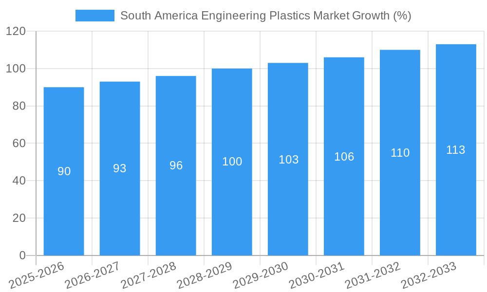South America Engineering Plastics Market Growth