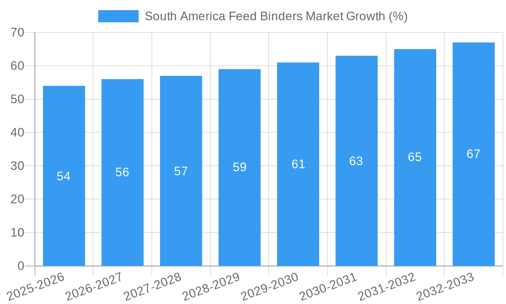 South America Feed Binders Market Growth