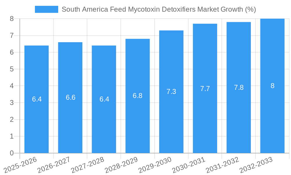 South America Feed Mycotoxin Detoxifiers Market Growth