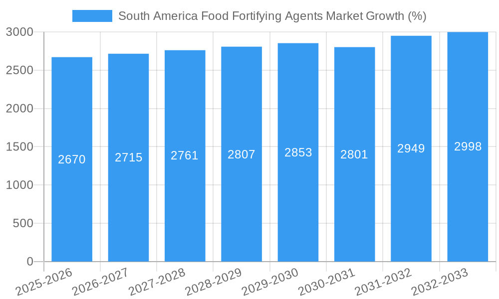 South America Food Fortifying Agents Market Growth
