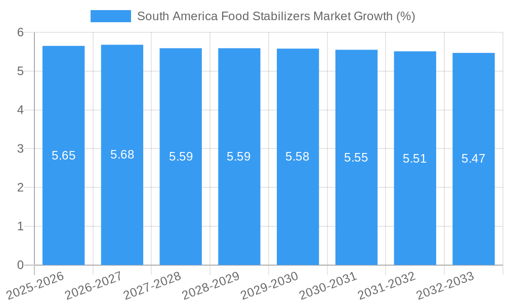 South America Food Stabilizers Market Growth