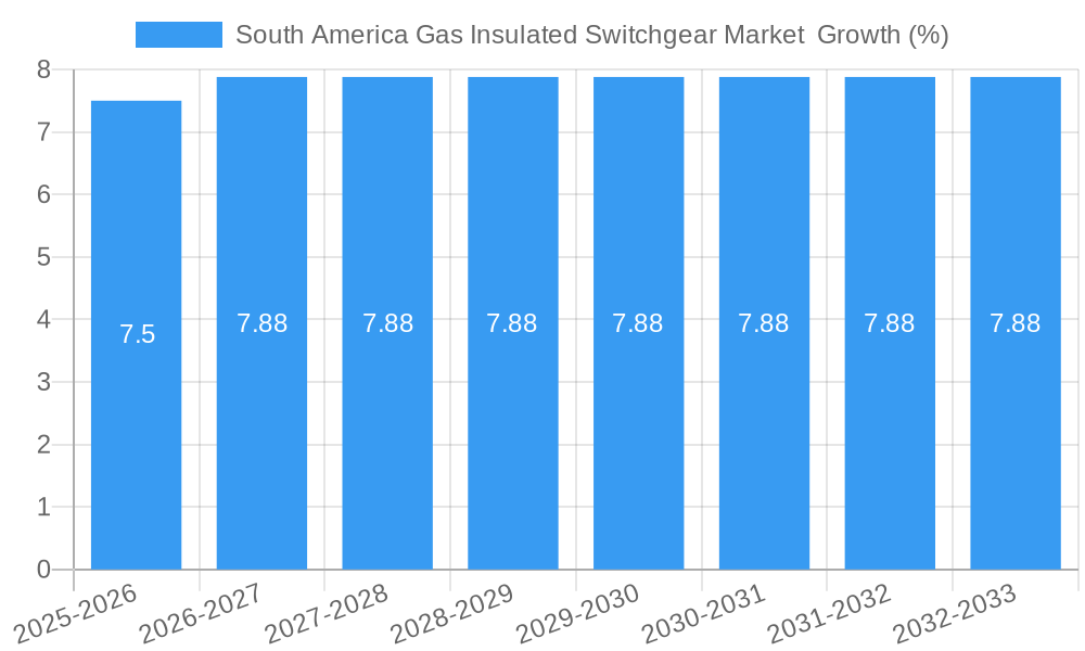 South America Gas Insulated Switchgear Market Growth
