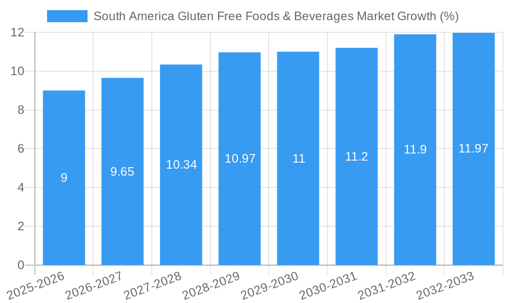 South America Gluten Free Foods & Beverages Market Growth