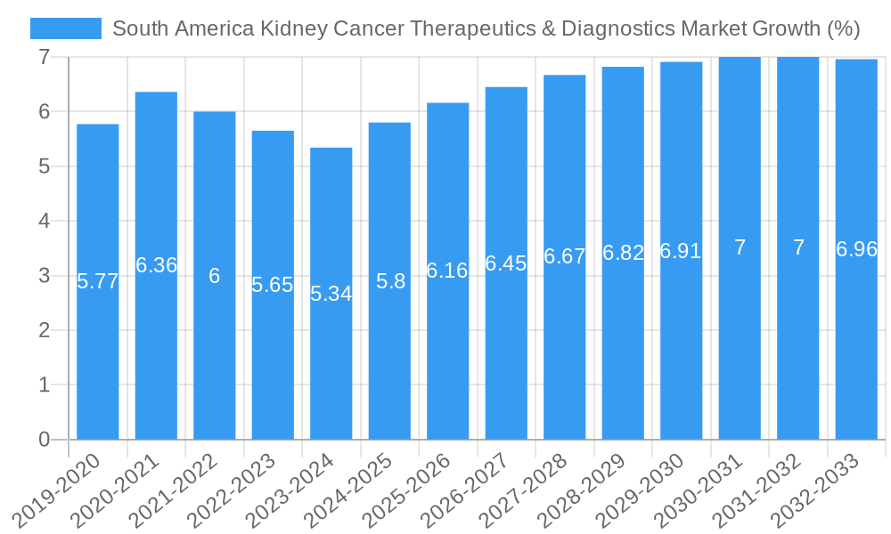 South America Kidney Cancer Therapeutics & Diagnostics Market Growth