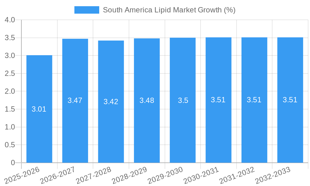 South America Lipid Market Growth