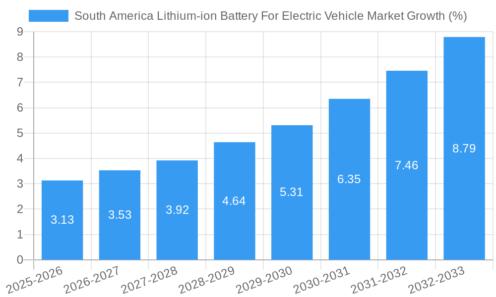 South America Lithium-ion Battery For Electric Vehicle Market Growth