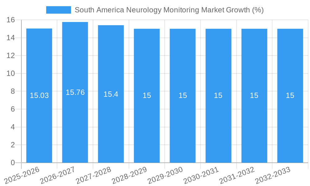 South America Neurology Monitoring Market Growth
