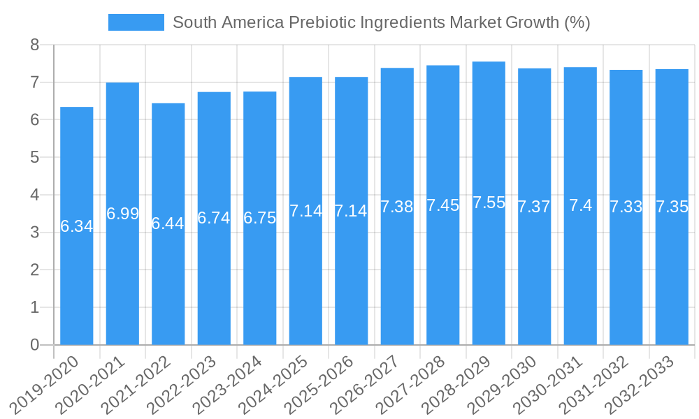 South America Prebiotic Ingredients Market Growth