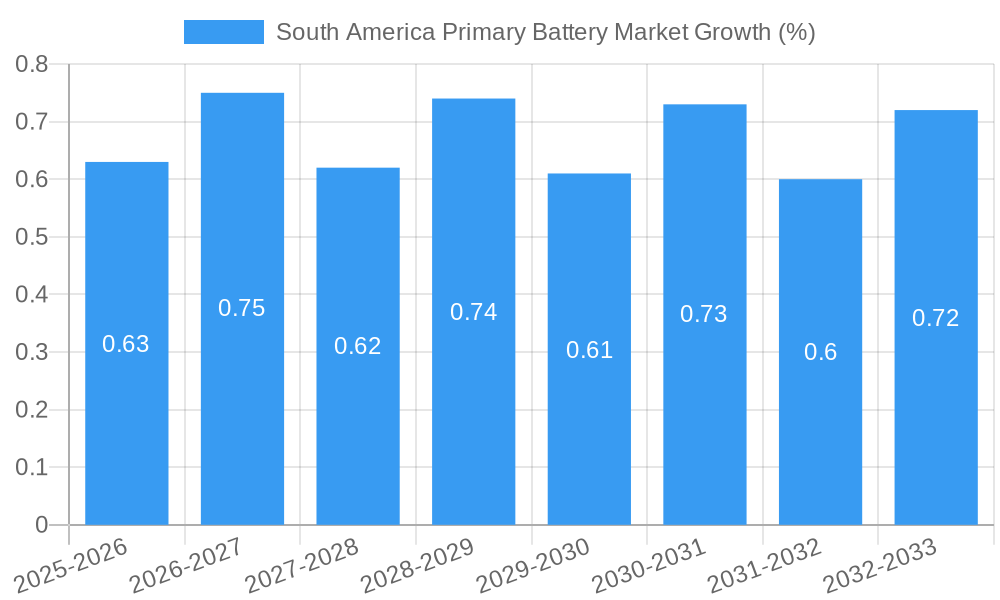 South America Primary Battery Market Growth