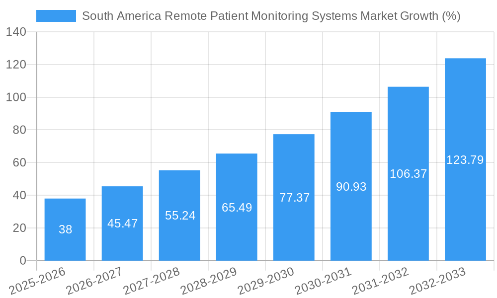 South America Remote Patient Monitoring Systems Market Growth