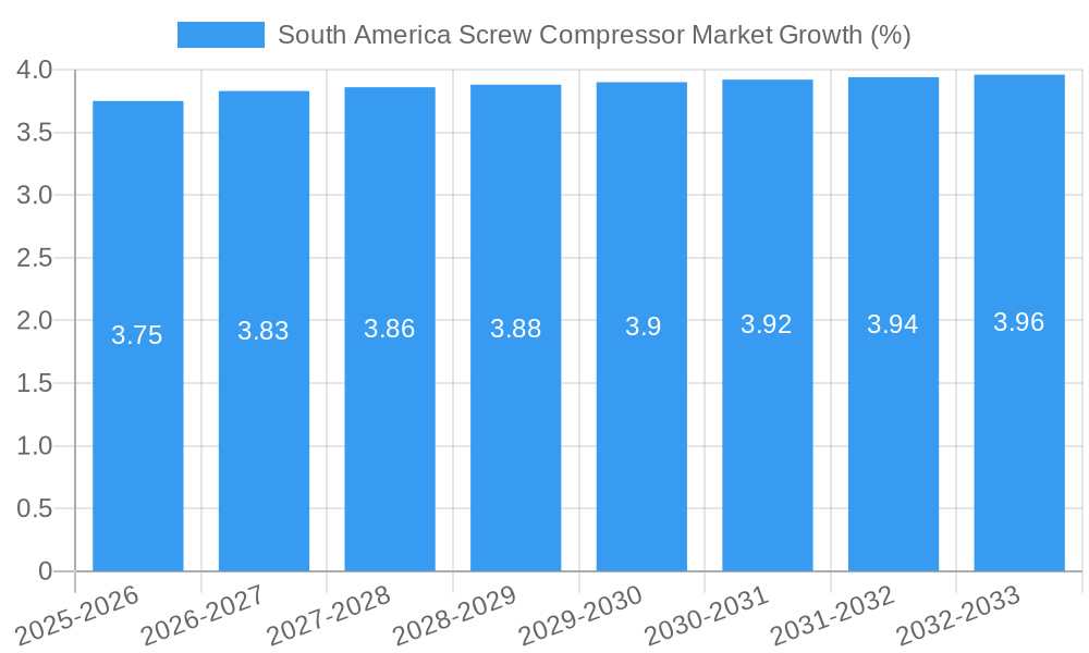 South America Screw Compressor Market Growth