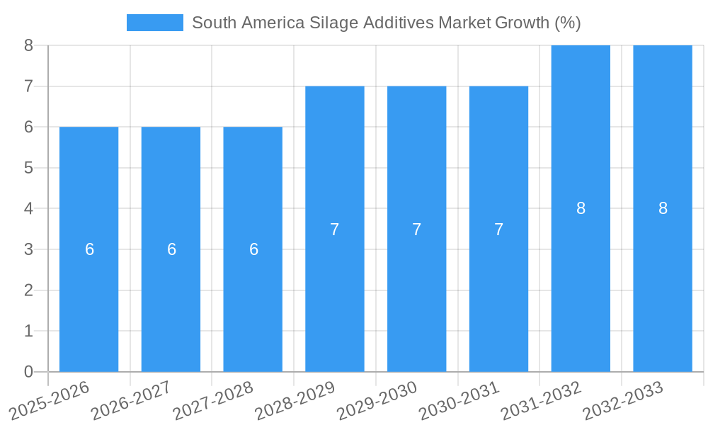 South America Silage Additives Market Growth