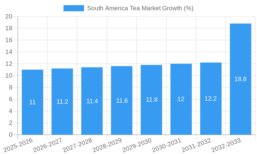 South America Tea Market Growth