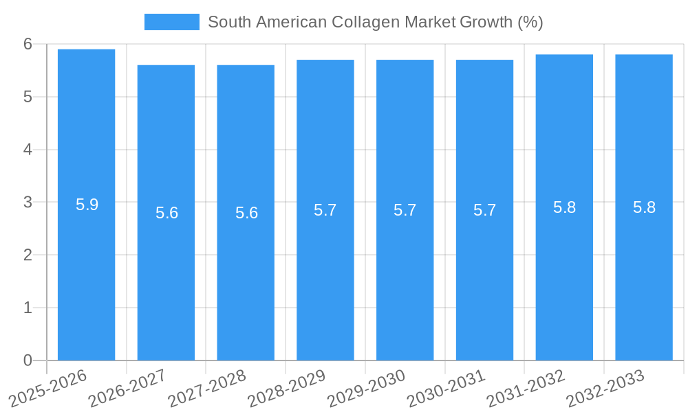 South American Collagen Market Growth