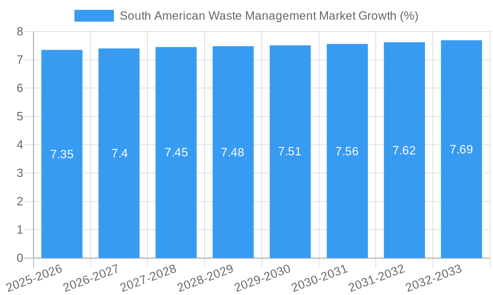 South American Waste Management Market Growth