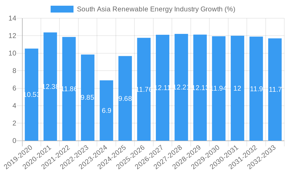 South Asia Renewable Energy Industry Growth
