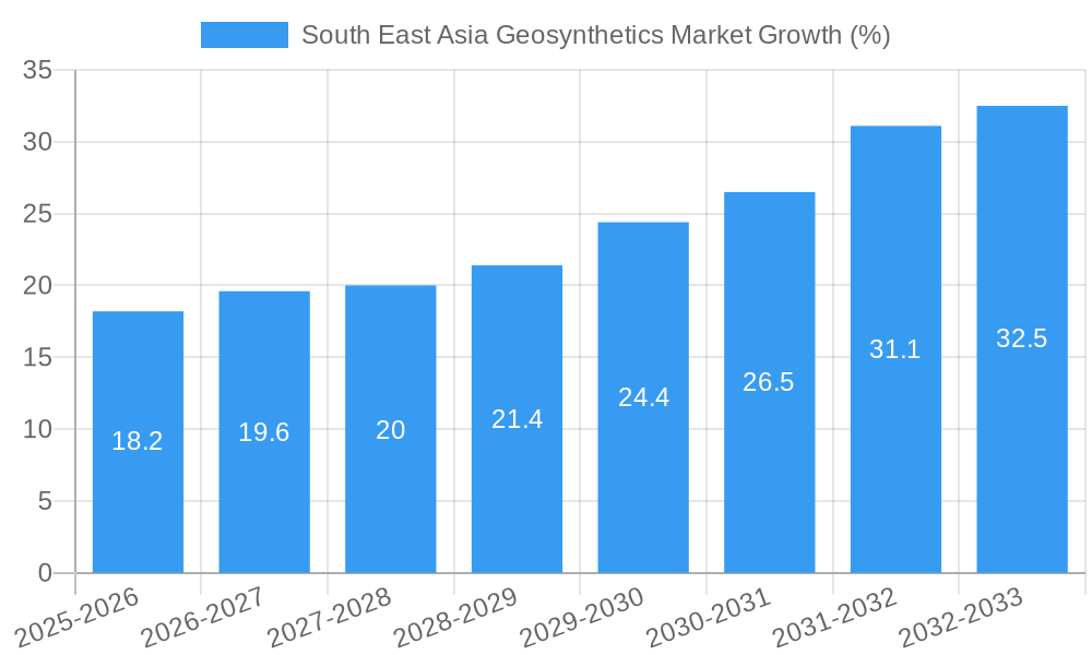 South East Asia Geosynthetics Market Growth