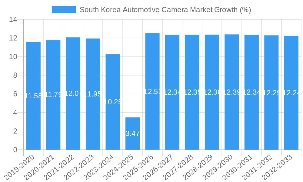 South Korea Automotive Camera Market Growth