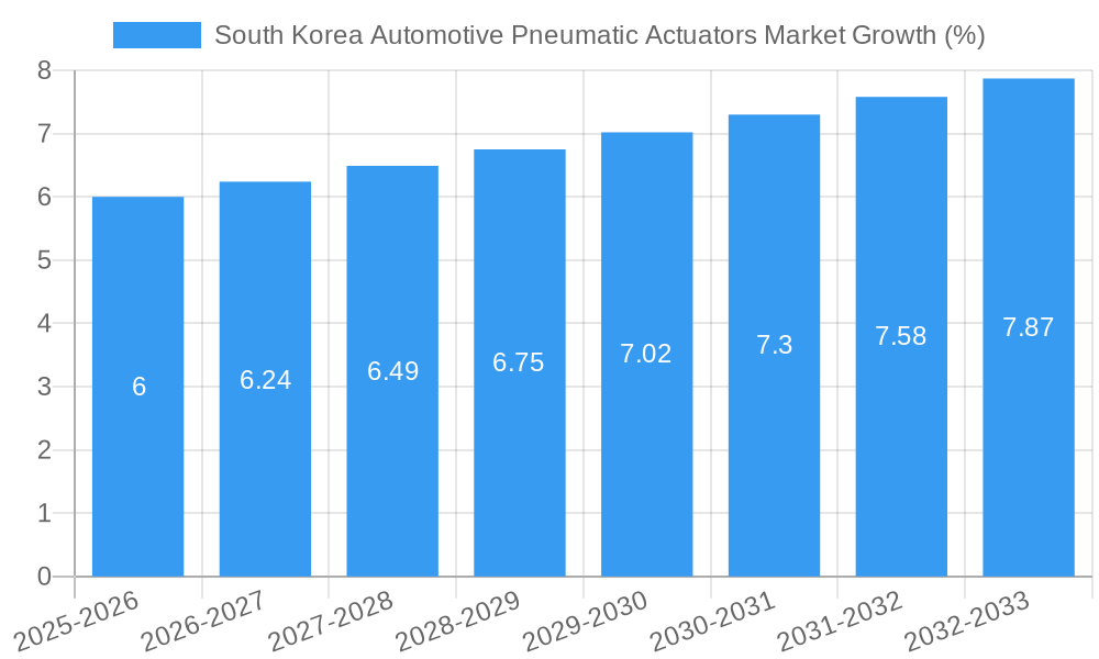 South Korea Automotive Pneumatic Actuators Market Growth