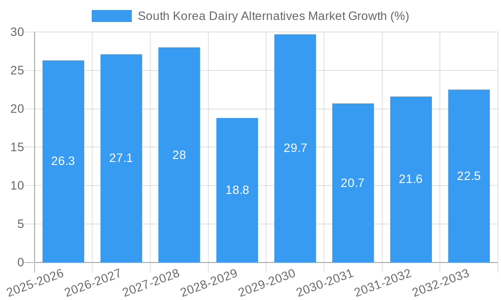 South Korea Dairy Alternatives Market Growth
