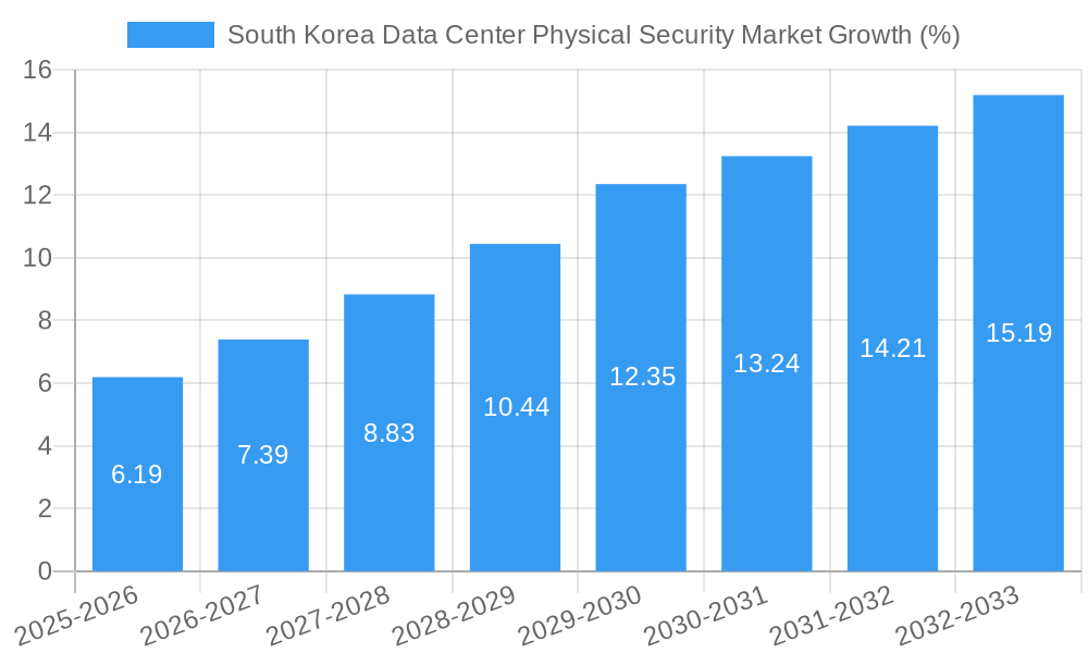 South Korea Data Center Physical Security Market Growth