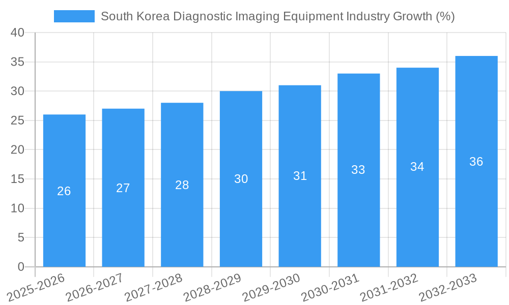 South Korea Diagnostic Imaging Equipment Industry Growth