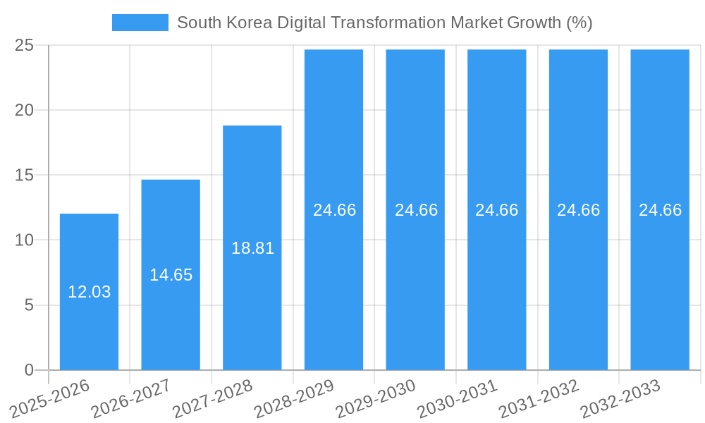 South Korea Digital Transformation Market Growth