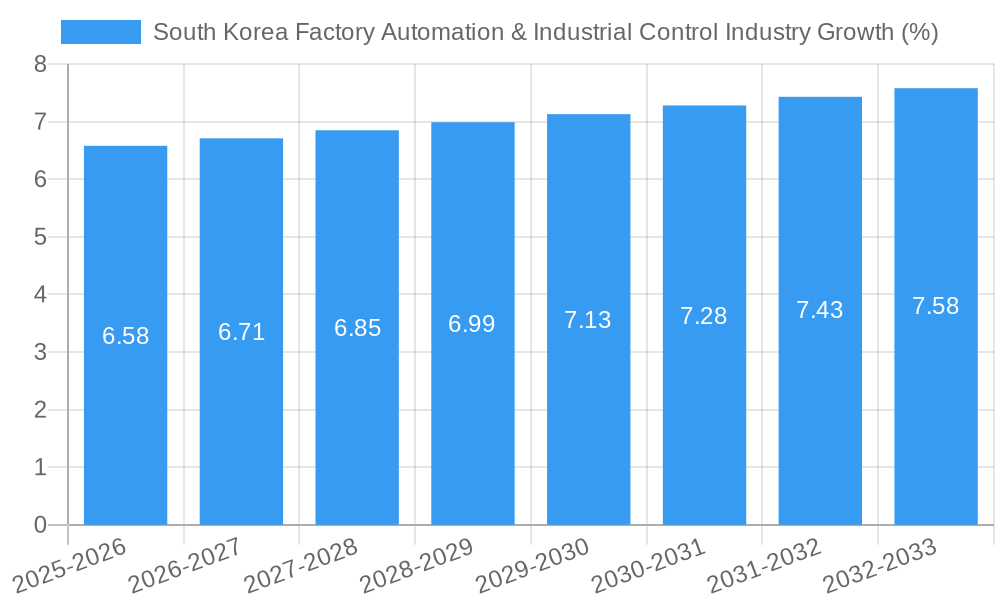 South Korea Factory Automation & Industrial Control Industry Growth