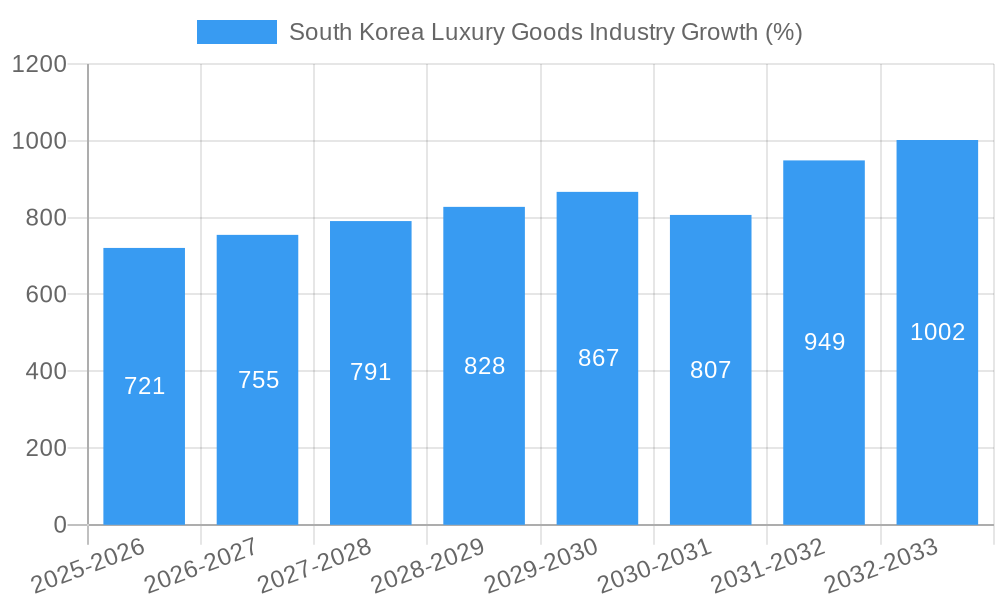 South Korea Luxury Goods Industry Growth